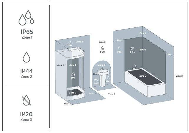 Normes d'étanchéité pour les salles de bain